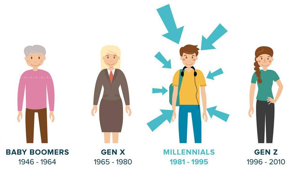 Millennials L G 10 c i m N i B t C a Th H Gen Y